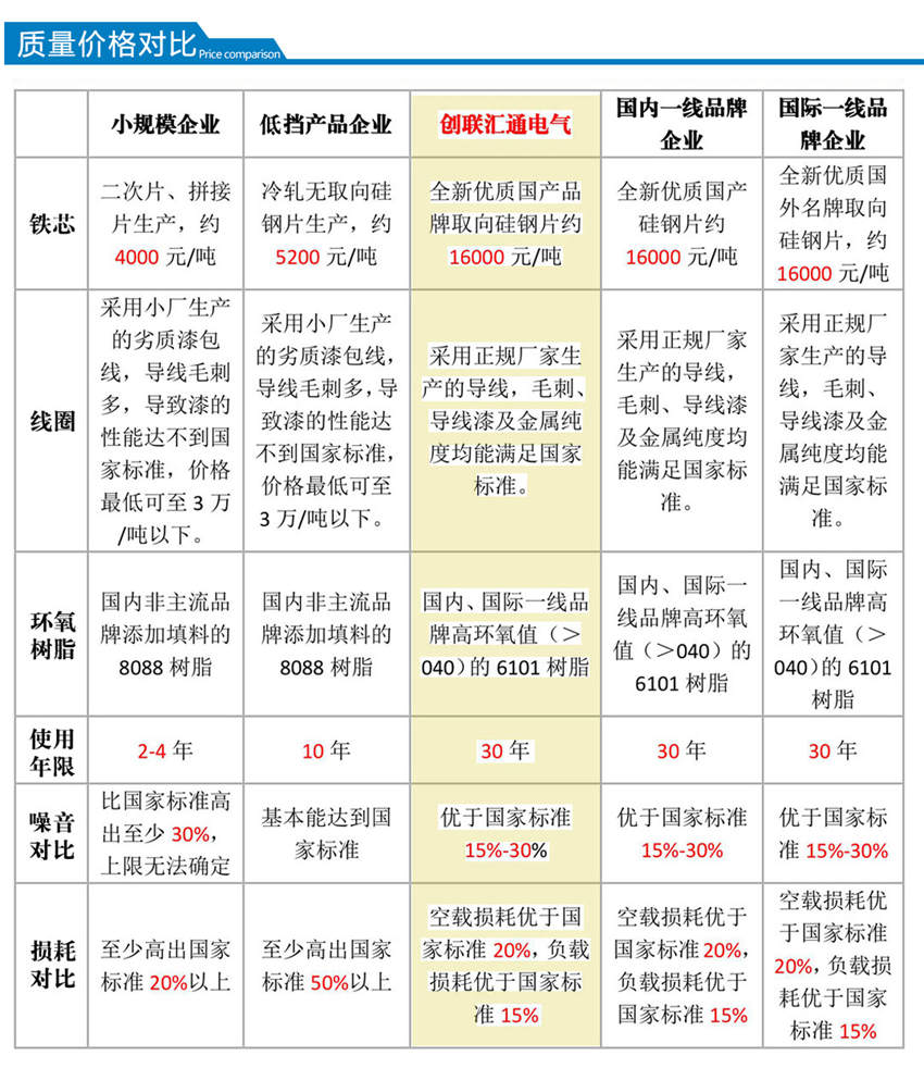 高過(guò)載變壓器質(zhì)量?jì)r(jià)格對比